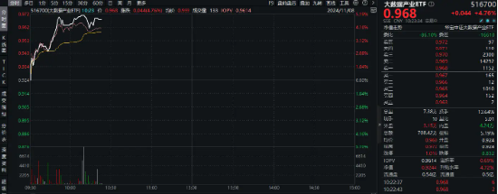 在全市场ETF中涨幅居前！大数据产业ETF（516700）猛拉4.76%，东方通等4股涨停，主力资金大举涌入！-第1张图片-云韵生活网