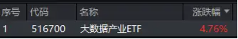 在全市场ETF中涨幅居前！大数据产业ETF（516700）猛拉4.76%，东方通等4股涨停，主力资金大举涌入！-第2张图片-云韵生活网