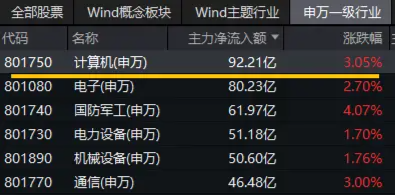 在全市场ETF中涨幅居前！大数据产业ETF（516700）猛拉4.76%，东方通等4股涨停，主力资金大举涌入！-第3张图片-云韵生活网