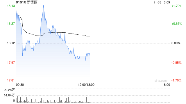 里昂：维持新秀丽“跑赢大市”评级 目标价下调至22港元-第1张图片-云韵生活网
