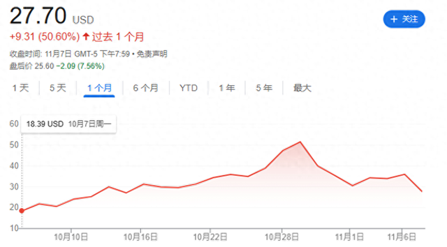 涨势之短堪比流星 特朗普媒体股价胜选以来已跌去37%！-第1张图片-云韵生活网