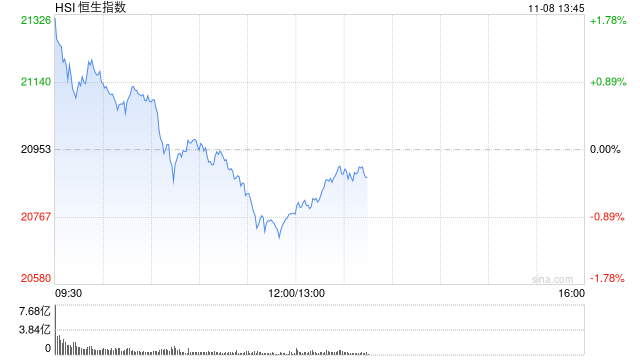 午评：港股恒指跌0.86% 恒生科指涨0.15%券商股、内房股集体回调-第2张图片-云韵生活网