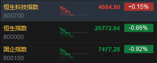 午评：港股恒指跌0.86% 恒生科指涨0.15%券商股、内房股集体回调-第3张图片-云韵生活网