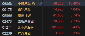 午评：港股恒指跌0.86% 恒生科指涨0.15%券商股、内房股集体回调-第4张图片-云韵生活网