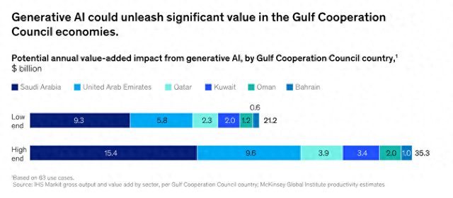 每年350亿美元收益！麦肯锡：中东已成生成式AI全球应用前沿-第1张图片-云韵生活网