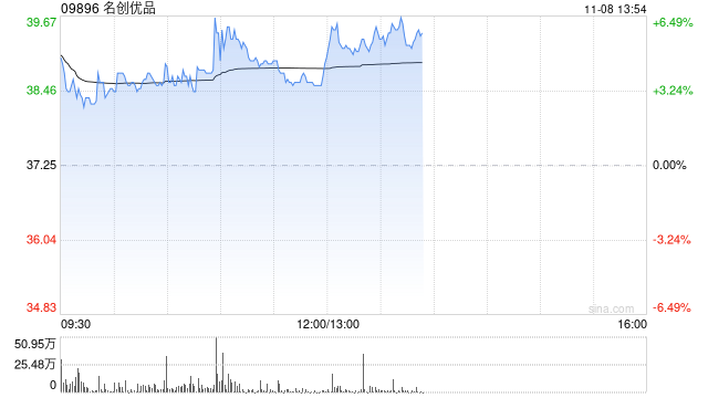 名创优品现涨逾6% 中金上调目标价9%至44.60港元-第1张图片-云韵生活网