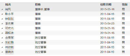 新掌门能否挽救净利见底？浙商基金“换帅”：王波离任 新任刘岩为总经理和财务负责人-第7张图片-云韵生活网