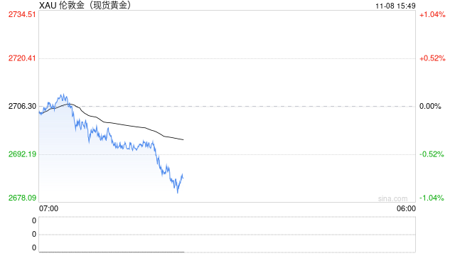 大行情突袭！黄金遭遇猛烈抛售 金价日内大跌近20美元-第1张图片-云韵生活网