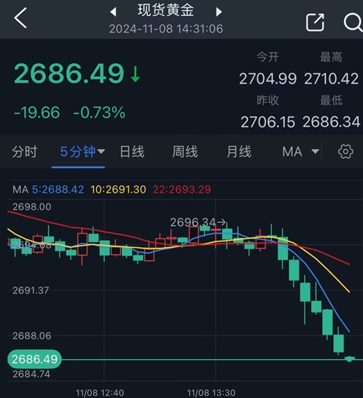 大行情突袭！黄金遭遇猛烈抛售 金价日内大跌近20美元-第2张图片-云韵生活网