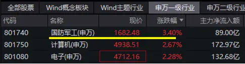 催化不断，国防军工领跑全市场！中航沈飞涨停，中国长城9天7板，国防军工ETF（512810）涨超3%叒刷阶段新高-第1张图片-云韵生活网