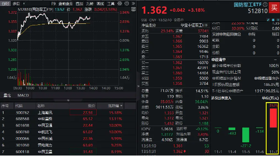 催化不断，国防军工领跑全市场！中航沈飞涨停，中国长城9天7板，国防军工ETF（512810）涨超3%叒刷阶段新高-第2张图片-云韵生活网