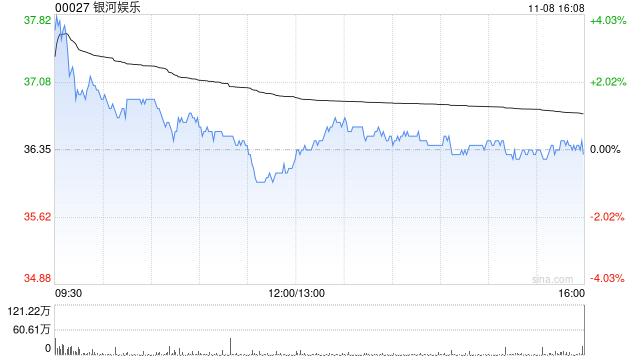 麦格理：予银河娱乐“优于大市”评级 目标价升至50.7港元-第1张图片-云韵生活网