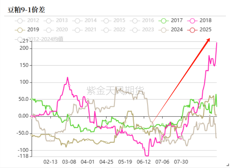 豆粕：18年贸易战VS 24年特朗普交易-第6张图片-云韵生活网