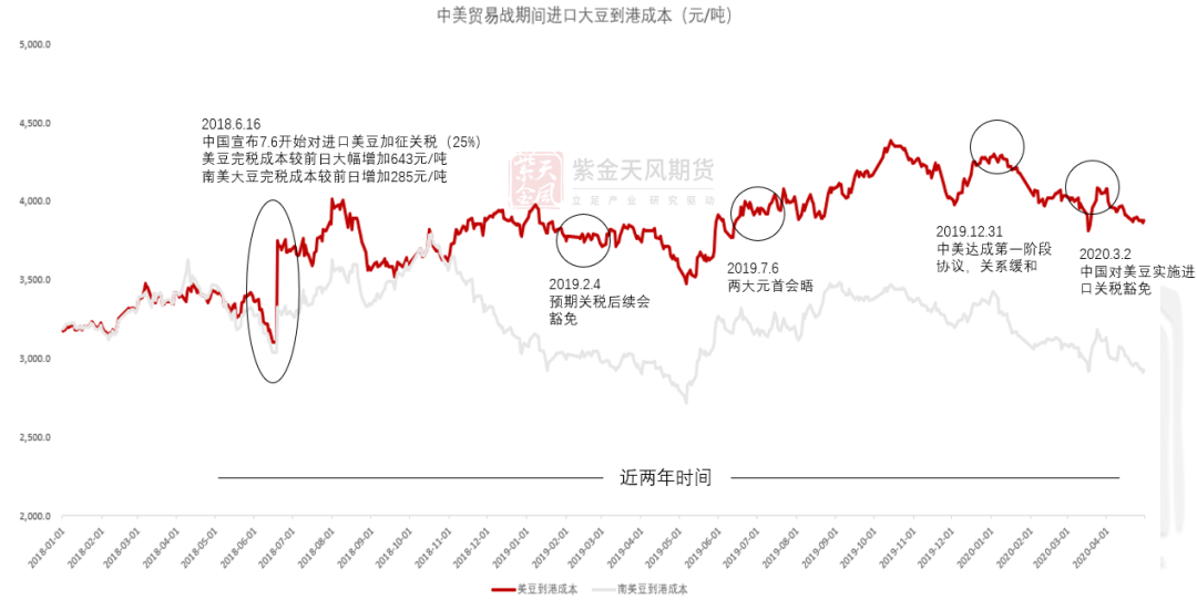 豆粕：18年贸易战VS 24年特朗普交易-第7张图片-云韵生活网