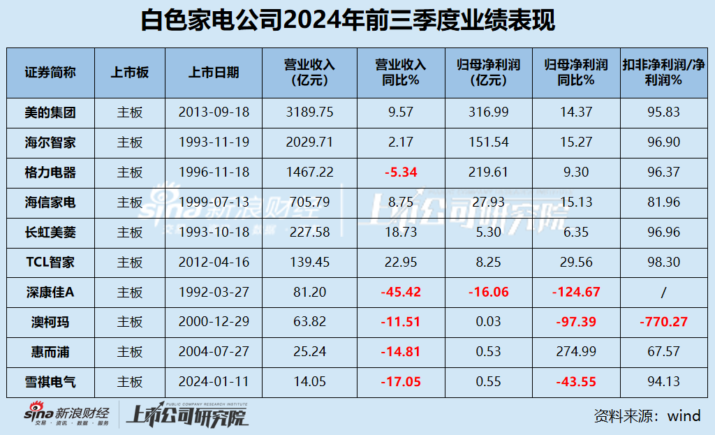 白电三季报|格力收入缩水5.34% 海尔智家销售费用是研发3.5倍 康佳毛利率垫底成唯一亏损、“失血”公司-第1张图片-云韵生活网