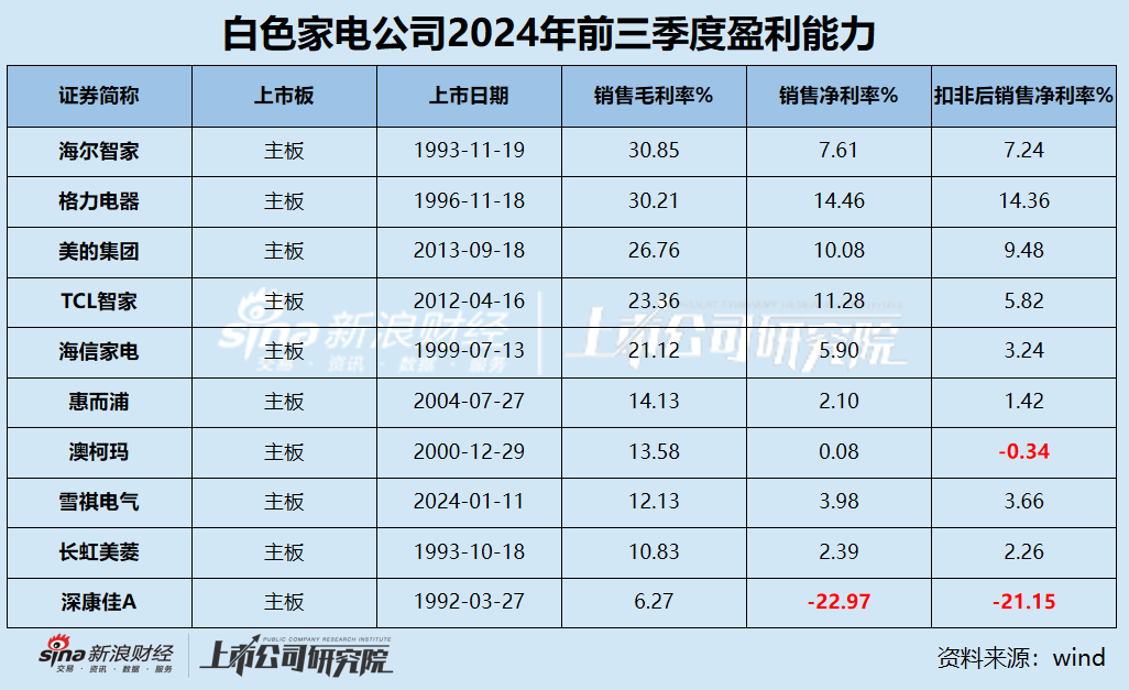 白电三季报|格力收入缩水5.34% 海尔智家销售费用是研发3.5倍 康佳毛利率垫底成唯一亏损、“失血”公司-第2张图片-云韵生活网