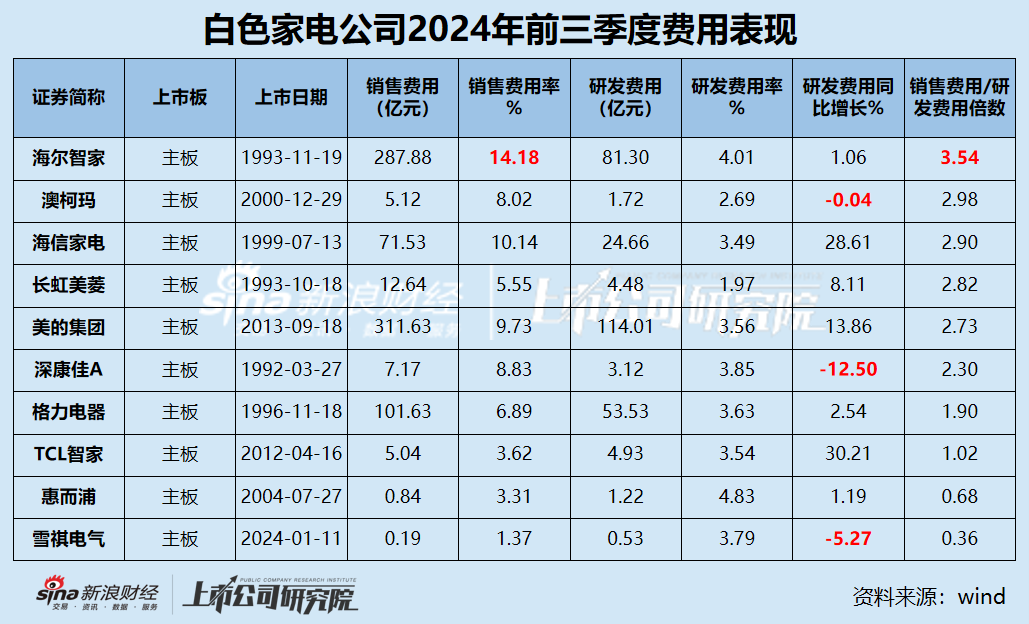 白电三季报|格力收入缩水5.34% 海尔智家销售费用是研发3.5倍 康佳毛利率垫底成唯一亏损、“失血”公司-第3张图片-云韵生活网