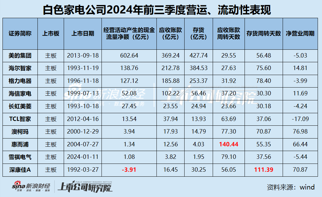 白电三季报|格力收入缩水5.34% 海尔智家销售费用是研发3.5倍 康佳毛利率垫底成唯一亏损、“失血”公司-第4张图片-云韵生活网