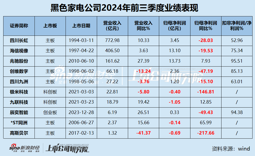 黑电三季报|70%公司利润缩水 缩减研发成常态？ 极米科技、*ST同洲毛利率近30%但净利率为负-第1张图片-云韵生活网