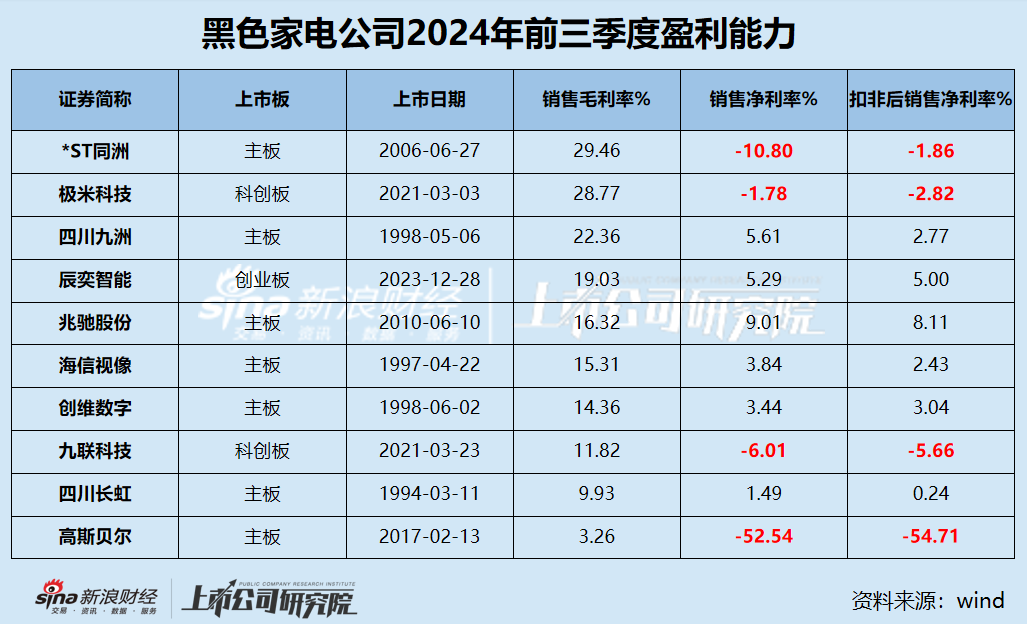 黑电三季报|70%公司利润缩水 缩减研发成常态？ 极米科技、*ST同洲毛利率近30%但净利率为负-第2张图片-云韵生活网