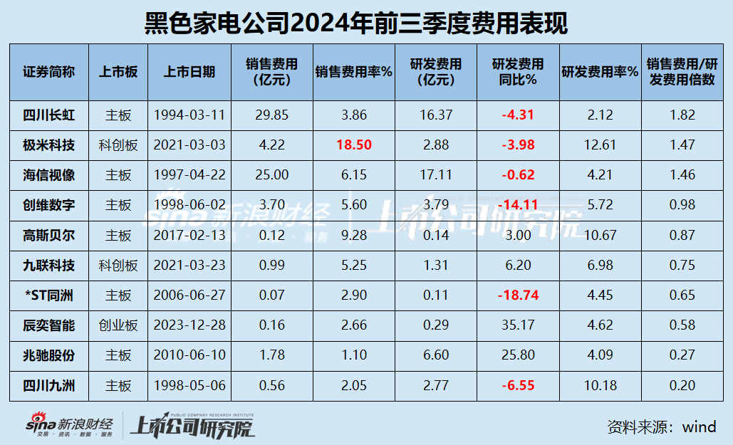 黑电三季报|70%公司利润缩水 缩减研发成常态？ 极米科技、*ST同洲毛利率近30%但净利率为负-第3张图片-云韵生活网