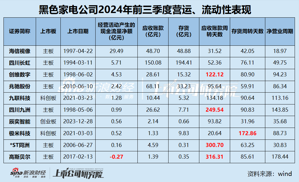 黑电三季报|70%公司利润缩水 缩减研发成常态？ 极米科技、*ST同洲毛利率近30%但净利率为负-第4张图片-云韵生活网