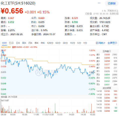 以旧换新成绩喜人！多股逆市飙高，化工ETF（516020）盘中上探1.83%！板块吸金不断-第1张图片-云韵生活网