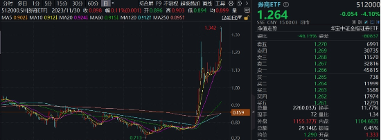 “旗手”罕见领跌，“一哥”逆市再探新高，还有多少空间？-第1张图片-云韵生活网