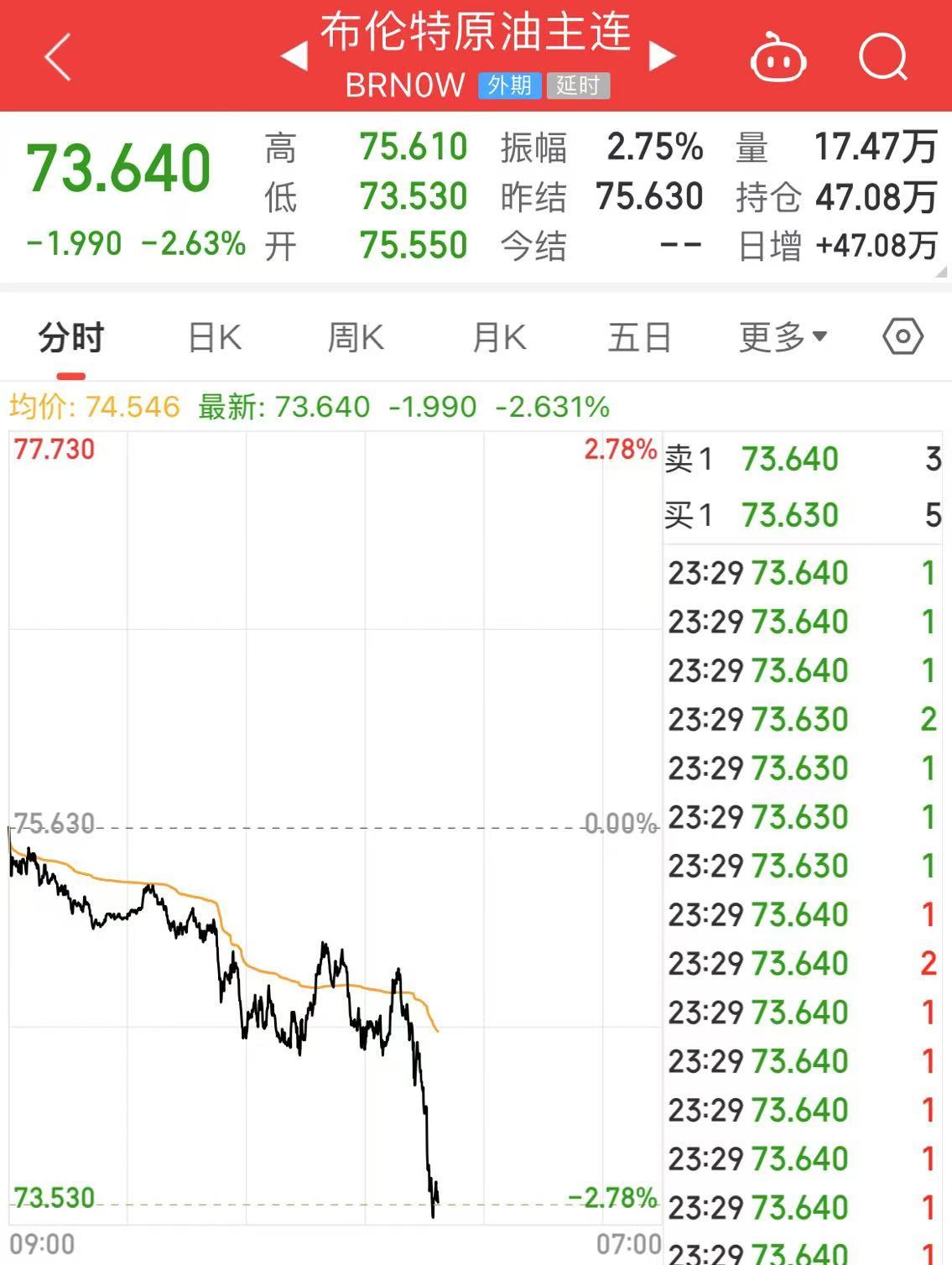 深夜！中概股下跌，中国金龙指数跌超4%！世界
油价跳水，特斯拉市值重返1万亿美元-第8张图片-云韵生活网