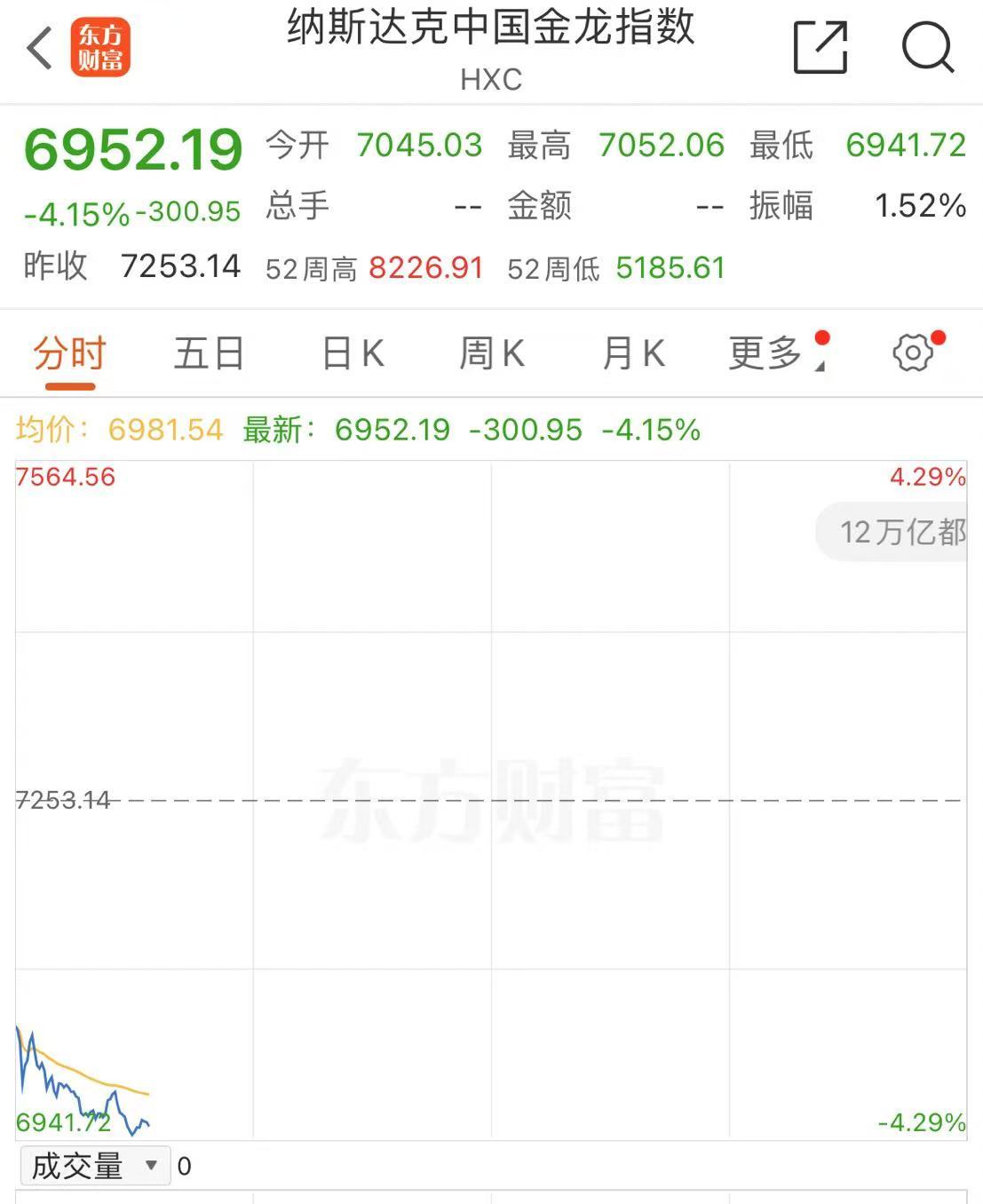 深夜！中概股下跌，中国金龙指数跌超4%！世界
油价跳水，特斯拉市值重返1万亿美元-第4张图片-云韵生活网