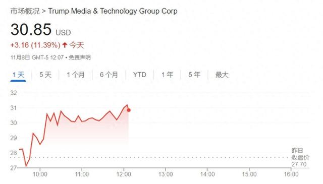 特朗普重申不会抛售** DJT股价闻讯飙升10%-第1张图片-云韵生活网