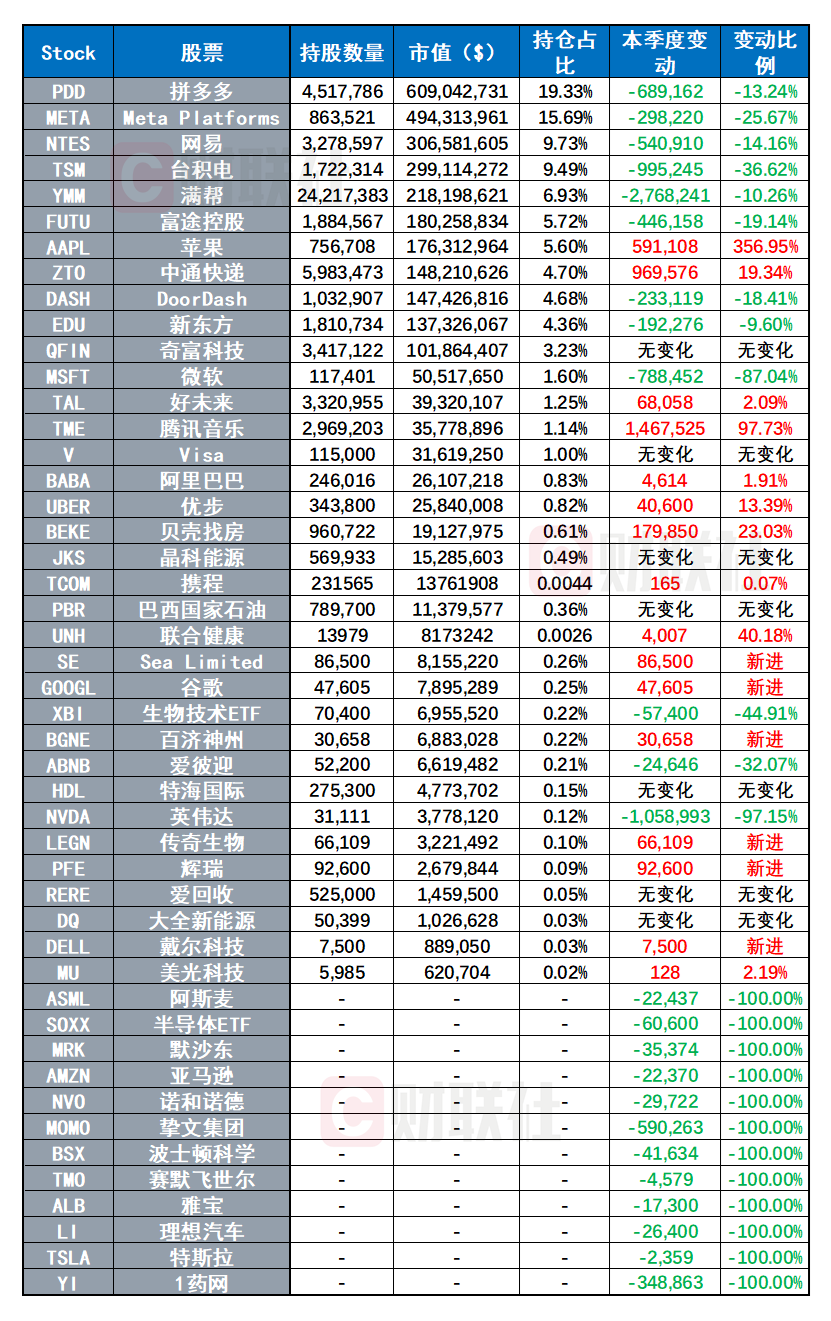 景林Q3持仓出炉：抛售微软、英伟达 加仓59万股苹果公司-第2张图片-云韵生活网