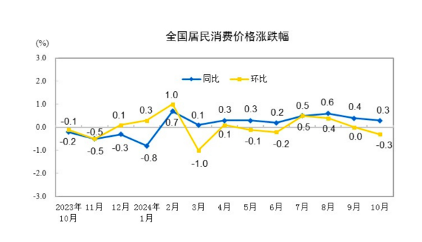 CPI同比涨幅回落至0.3%，下阶段走势如何-第1张图片-云韵生活网