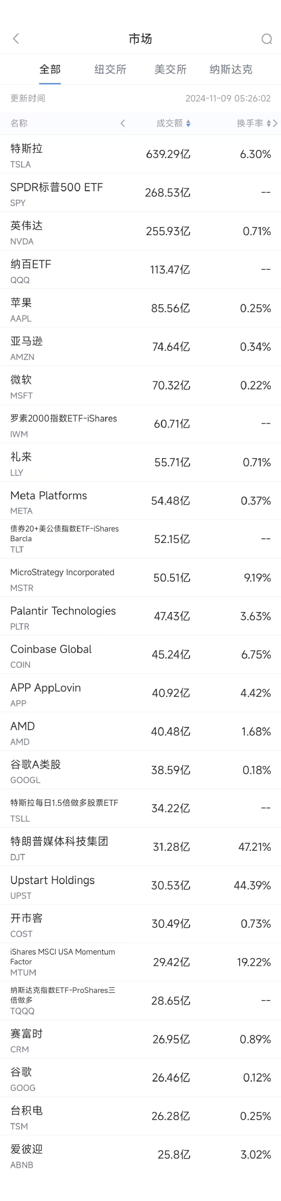 11月8日美股成交额前20：特斯拉本周大涨29%，马斯克或加入特朗普政府-第1张图片-云韵生活网