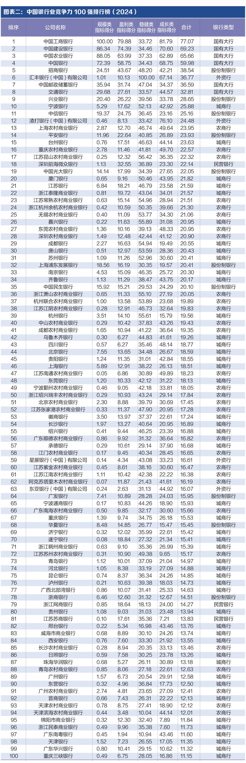 探寻银行业核心竞争力： “中国银行业竞争力100强排名
榜”正式发布-第1张图片-云韵生活网