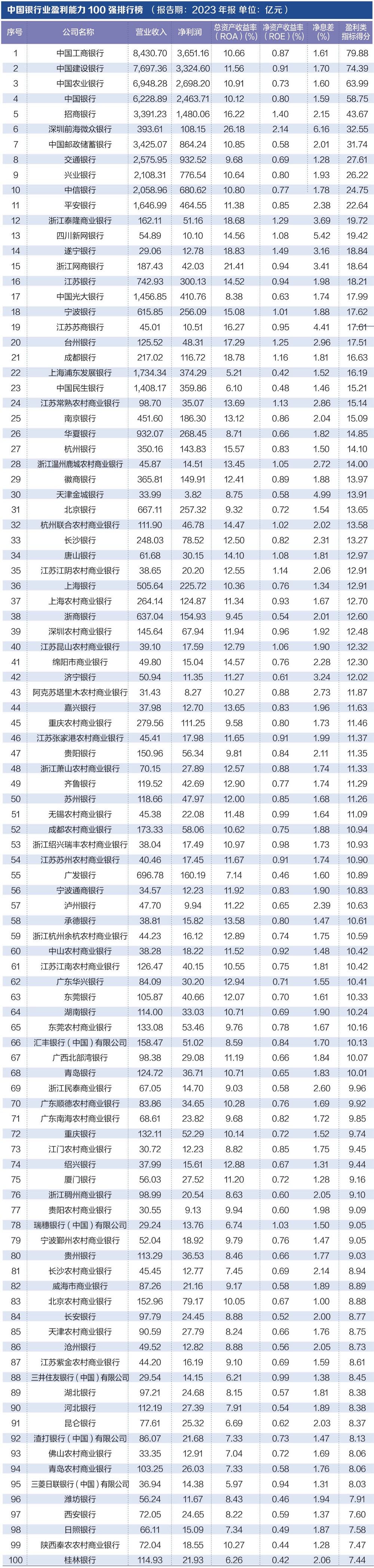 探寻银行业核心竞争力： “中国银行业竞争力100强排名
榜”正式发布-第3张图片-云韵生活网