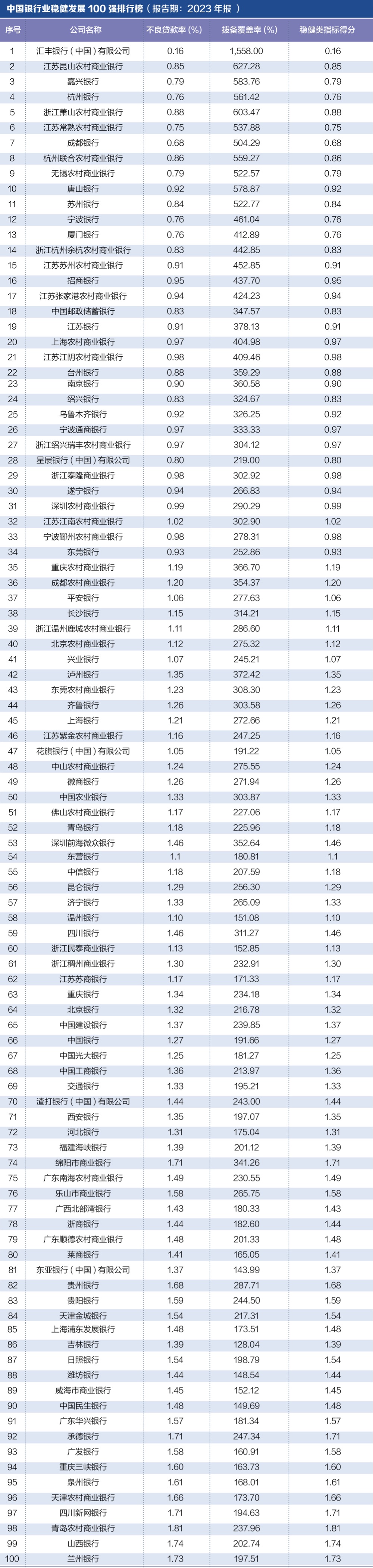 探寻银行业核心竞争力： “中国银行业竞争力100强排名
榜”正式发布-第4张图片-云韵生活网