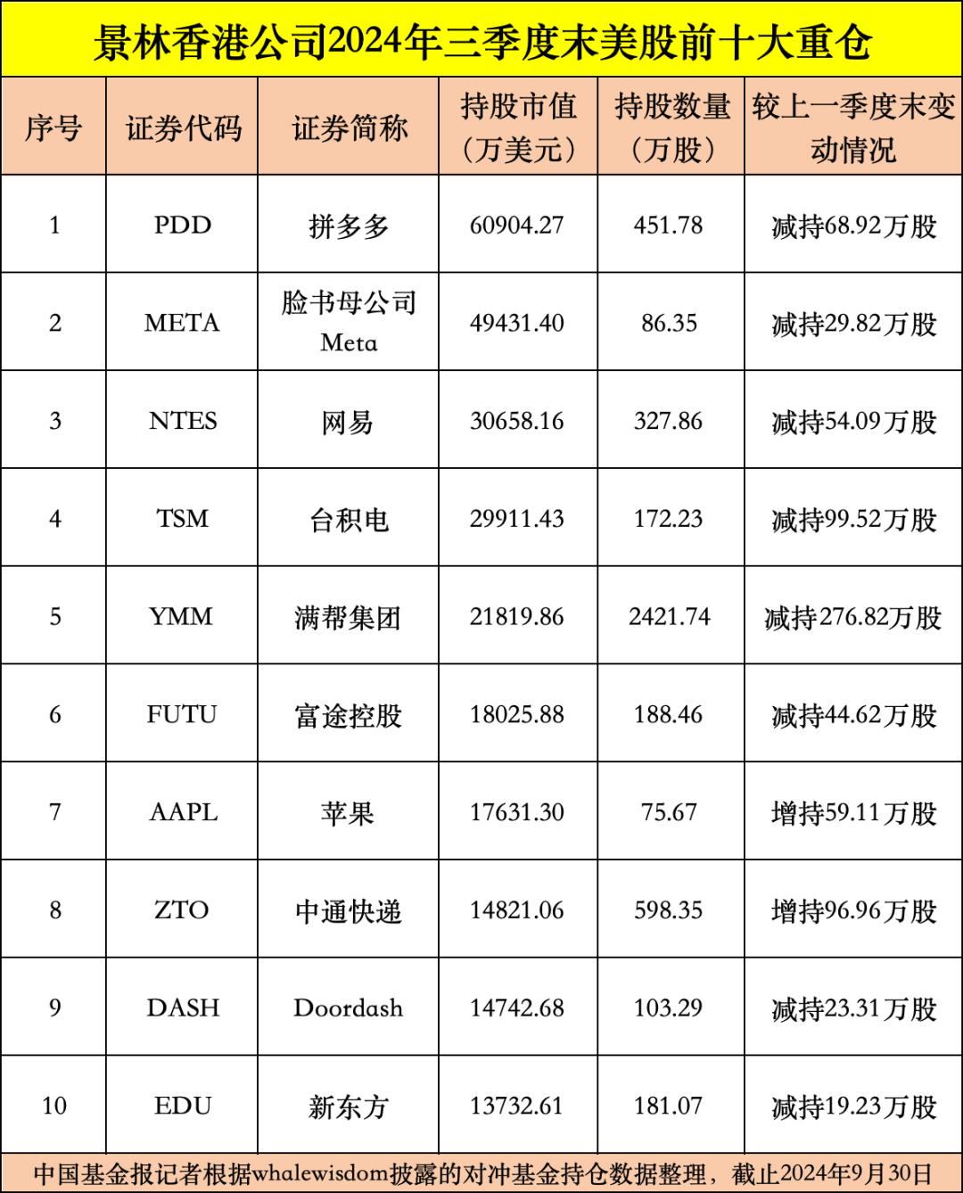 私募龙头景林美股持仓曝光：狂卖英伟达、微软，加仓苹果、腾讯音乐等-第2张图片-云韵生活网