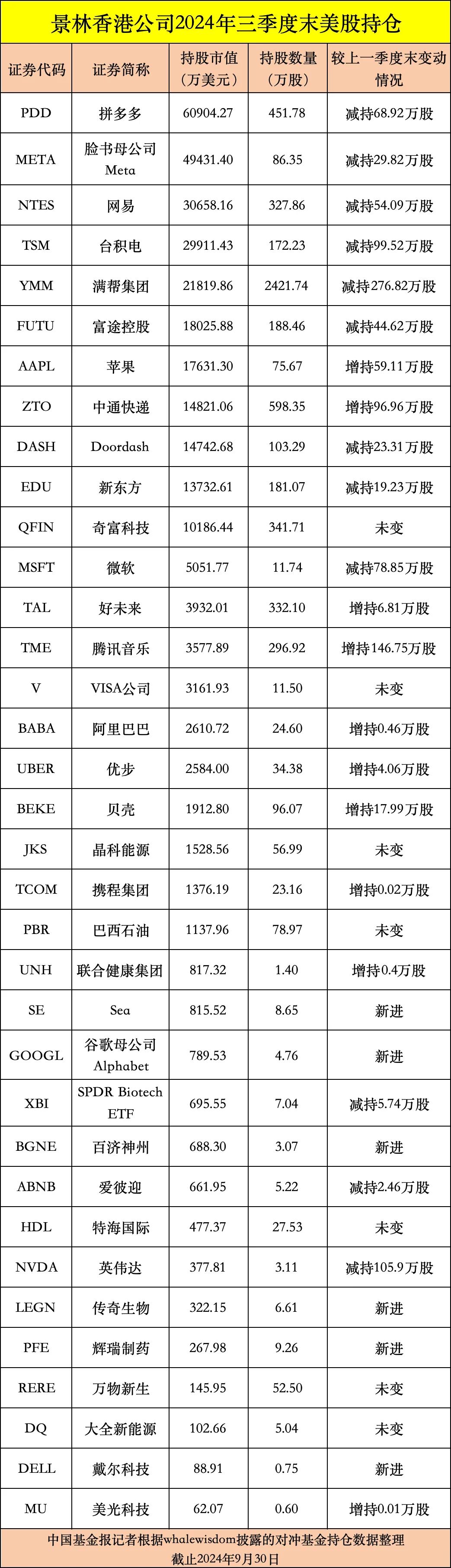 私募龙头景林美股持仓曝光：狂卖英伟达、微软，加仓苹果、腾讯音乐等-第8张图片-云韵生活网