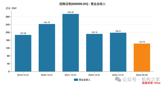 招商证券业绩承压：资管业务连降四年、流动性覆盖率行业末流！-第2张图片-云韵生活网