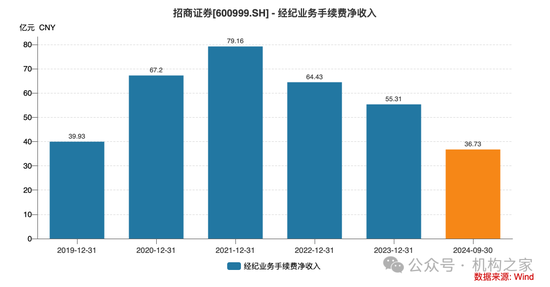 招商证券业绩承压：资管业务连降四年、流动性覆盖率行业末流！-第3张图片-云韵生活网