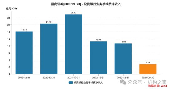 招商证券业绩承压：资管业务连降四年、流动性覆盖率行业末流！-第4张图片-云韵生活网