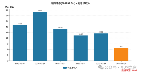 招商证券业绩承压：资管业务连降四年、流动性覆盖率行业末流！-第5张图片-云韵生活网