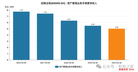 招商证券业绩承压：资管业务连降四年、流动性覆盖率行业末流！-第9张图片-云韵生活网