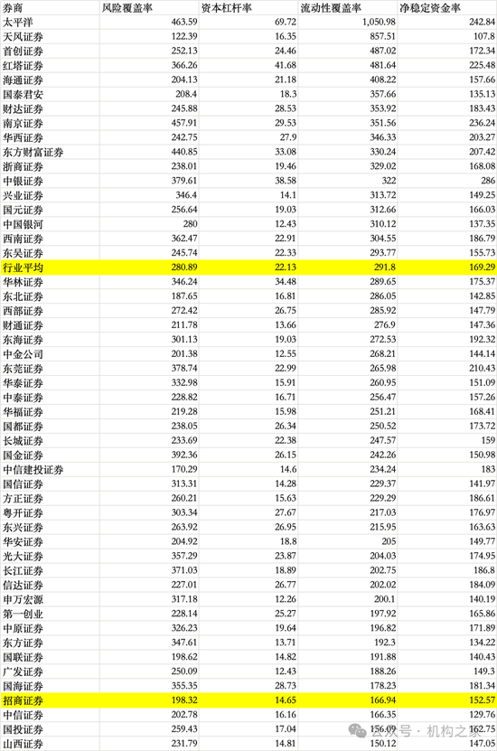 招商证券业绩承压：资管业务连降四年、流动性覆盖率行业末流！-第10张图片-云韵生活网