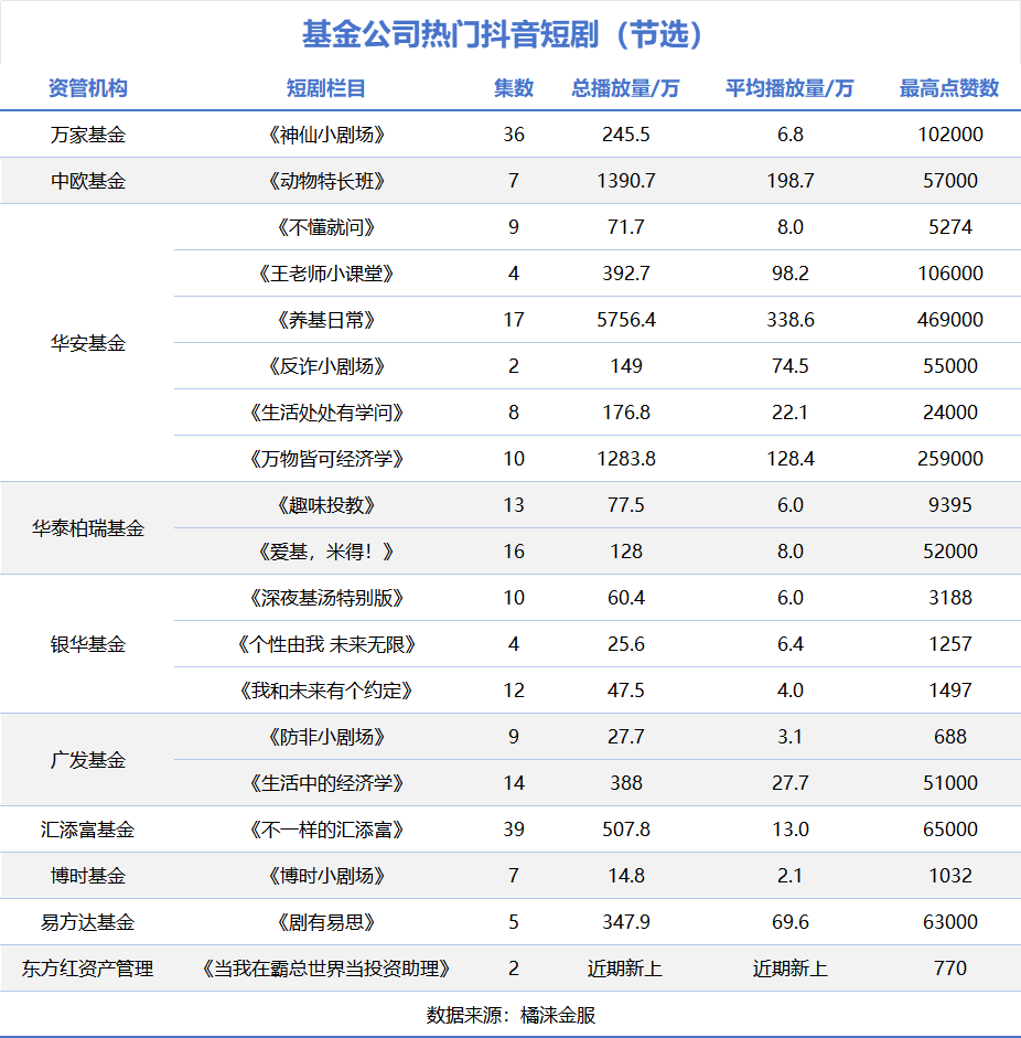 果然，短剧的风还是刮到了基金行业！-第3张图片-云韵生活网