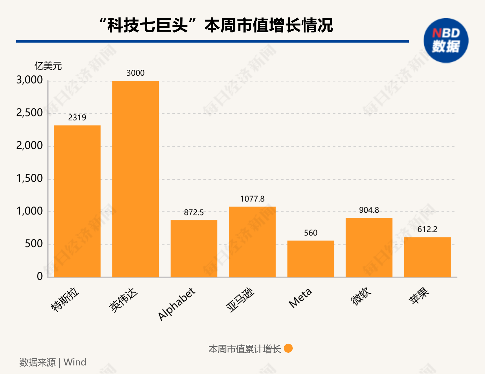 硅谷成大选赢家！七巨头市值一周增9000亿美元，马斯克3000亿美元身家稳居全球第一-第1张图片-云韵生活网