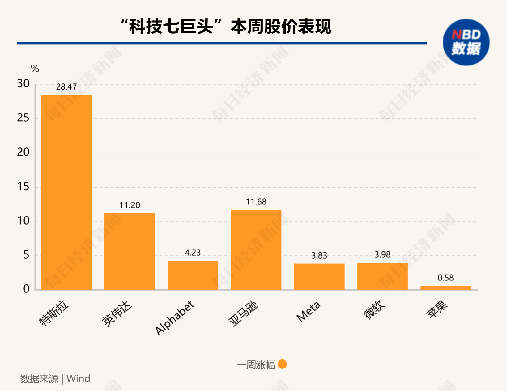 硅谷成大选赢家！七巨头市值一周增9000亿美元，马斯克3000亿美元身家稳居全球第一-第2张图片-云韵生活网