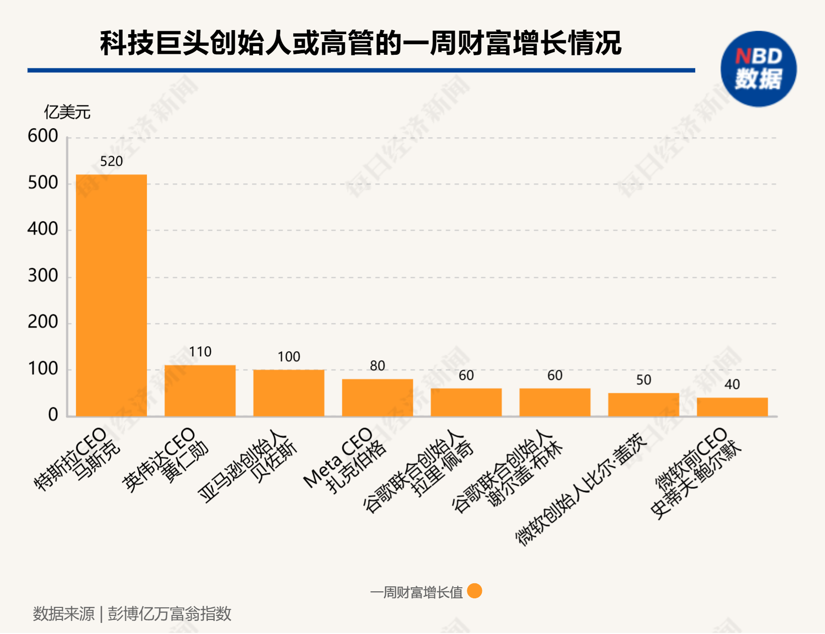 硅谷成大选赢家！七巨头市值一周增9000亿美元，马斯克3000亿美元身家稳居全球第一-第3张图片-云韵生活网