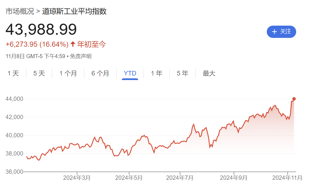 硅谷成大选赢家！七巨头市值一周增9000亿美元，马斯克3000亿美元身家稳居全球第一-第4张图片-云韵生活网